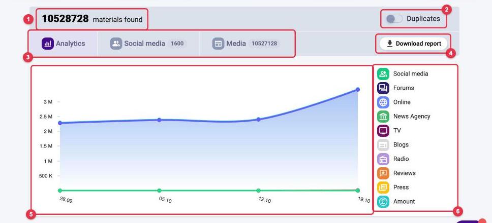 Search results: number of materials found, "Duplicates" switch, "Analytics", "Social media" and "Media" tabs, "Download report", chart and legend of source types