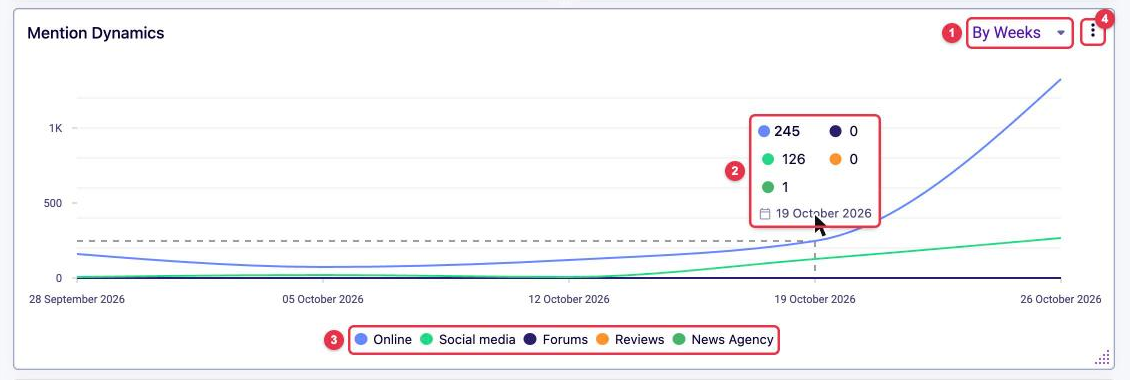 Mention Dynamics chart: By Weeks grouping, tooltip with values, legend, widget menu