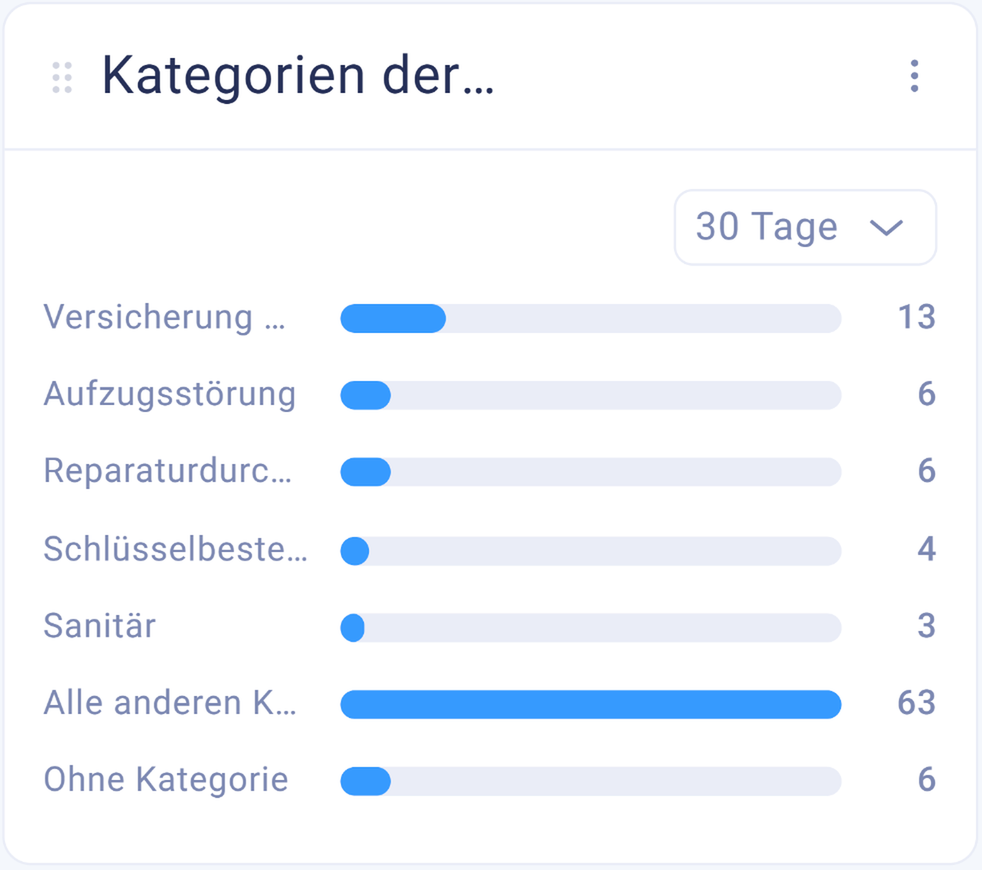 Kategorien der Servicemeldungen