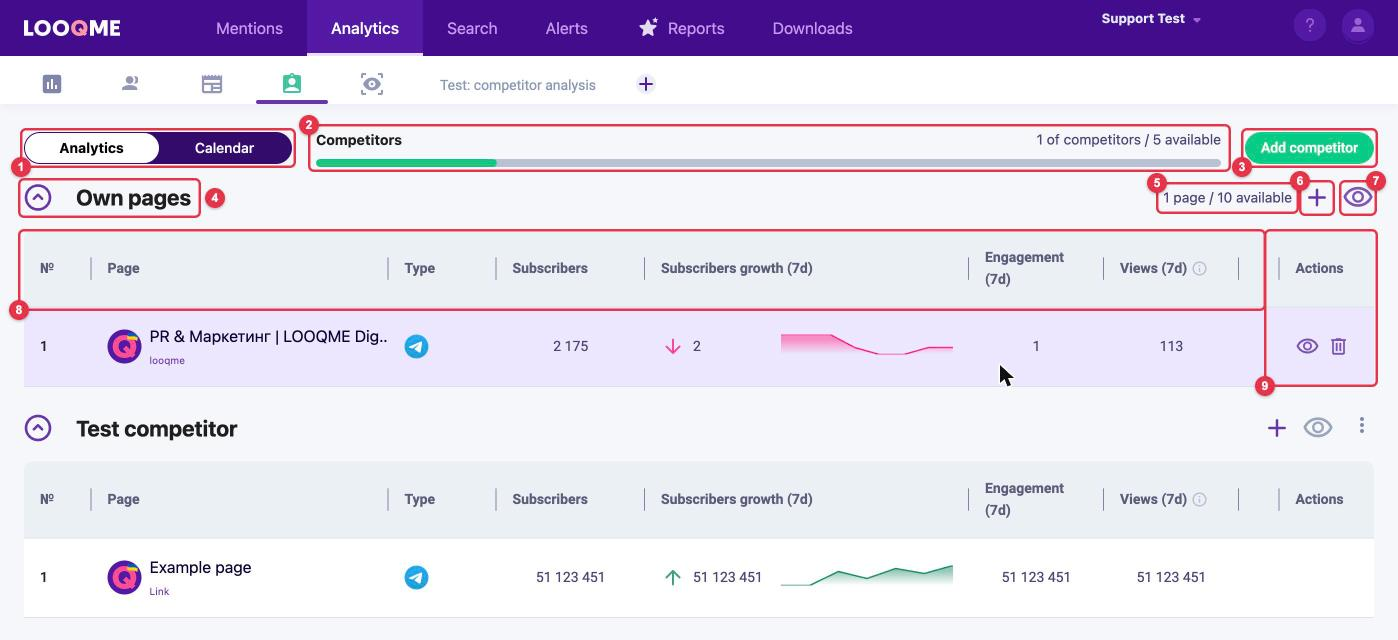 The "Pages" tab: "Analytics"/"Calendar" switch, competitor limit, "Add competitor", the "Own pages" group, page limit, "+" and 👁 buttons, table columns and the "Actions" column