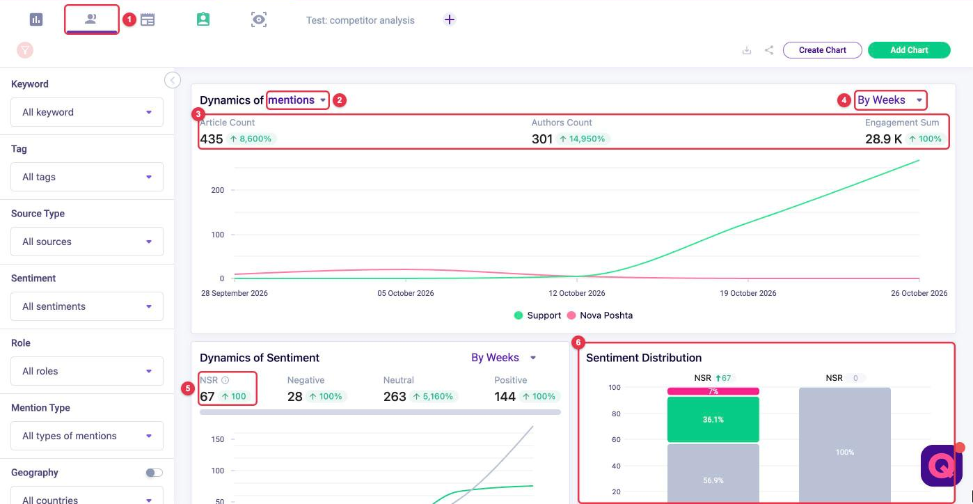 Social Media Analytics: dynamics metric selector, Article Count, Authors Count, Engagement Sum, grouping, NSR and Sentiment Distribution
