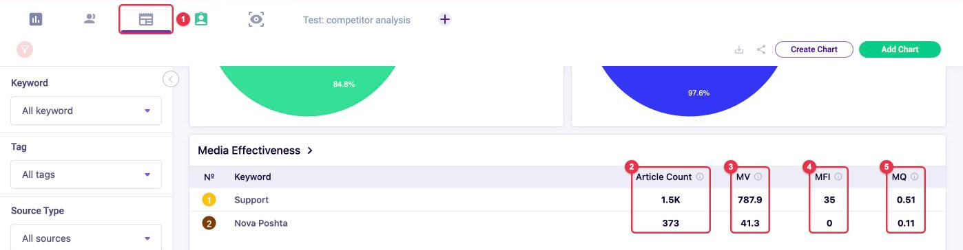 The Media Effectiveness table: Article Count and the MV, MFI and MQ indices for each keyword