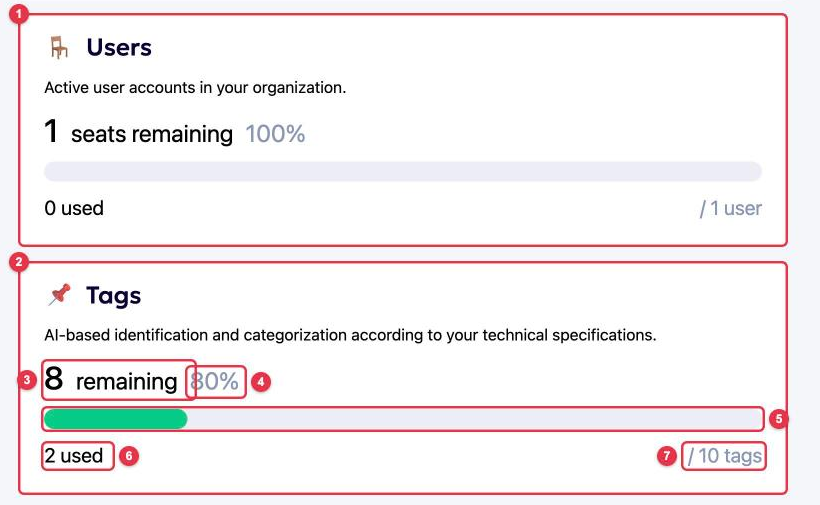 Users and Tags cards on the LOOQME Data and limits page with the elements of a limit card marked