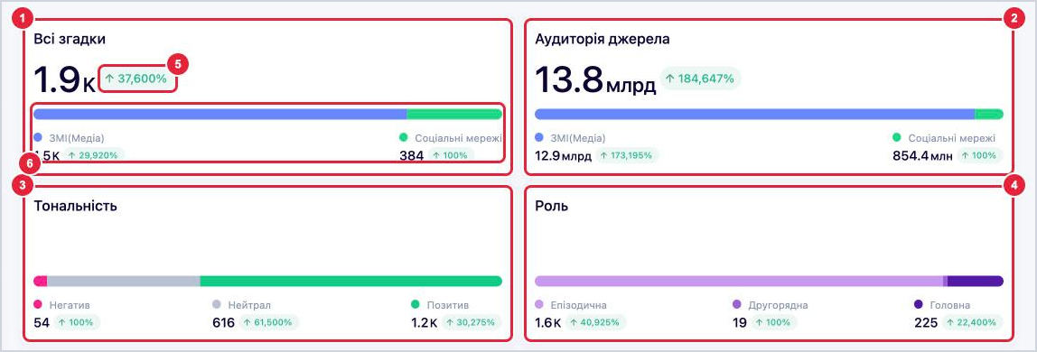 Основні показники загальної аналітики: Всі згадки, Аудиторія джерела, Тональність, Роль, зміна у відсотках і розподіл ЗМІ та соцмереж