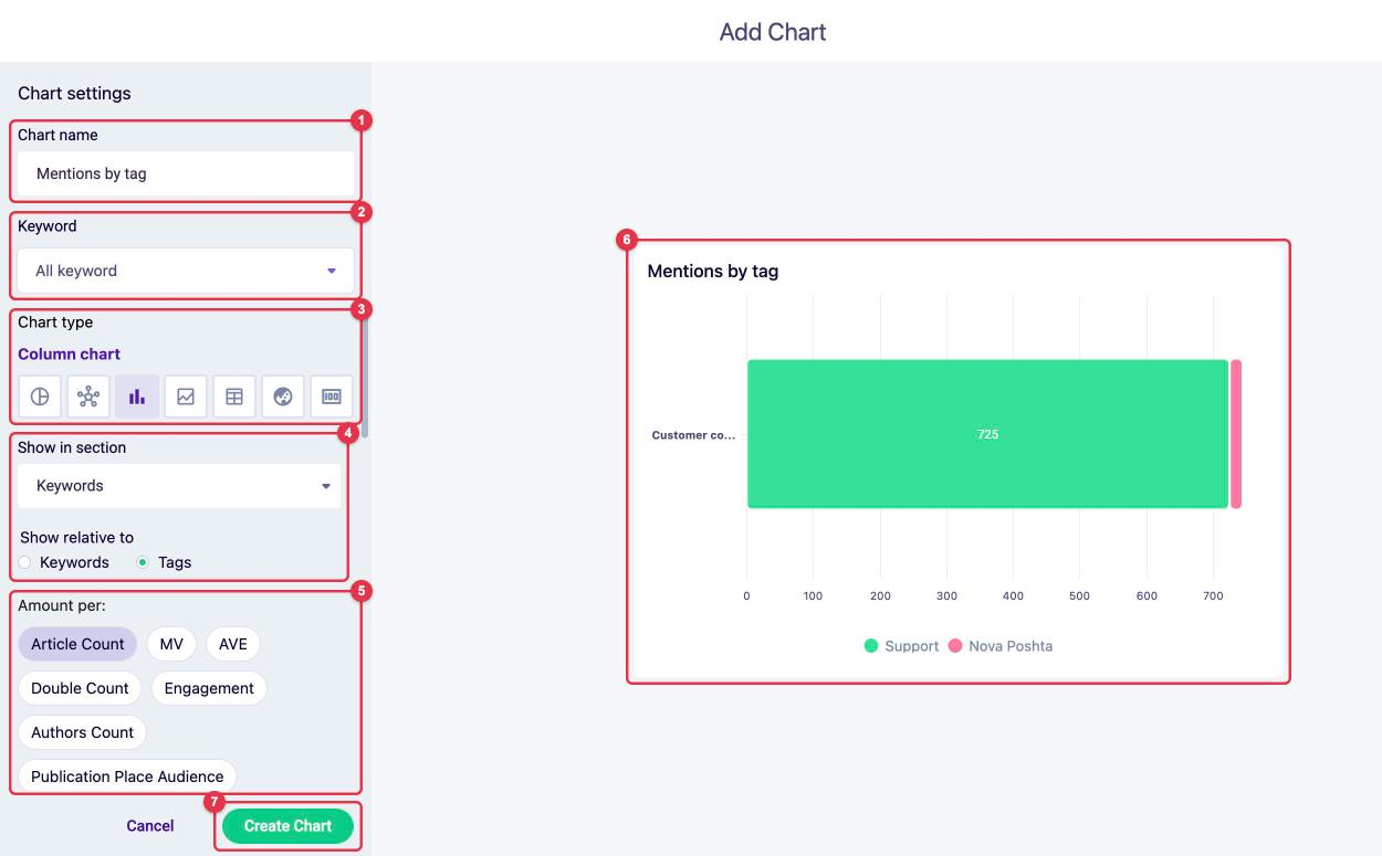 Chart builder: chart name, keyword, chart type, "Show in section" and "Show relative to", "Amount per", preview and "Create Chart"