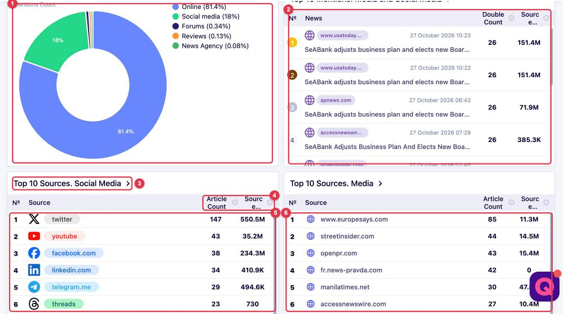 Distribution by Source Types, Top 10 mentions and Top 10 sources in General Analytics