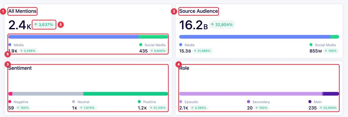 Main metrics of General Analytics: All Mentions, Source Audience, Sentiment, Role, change in percent and the media and social media split
