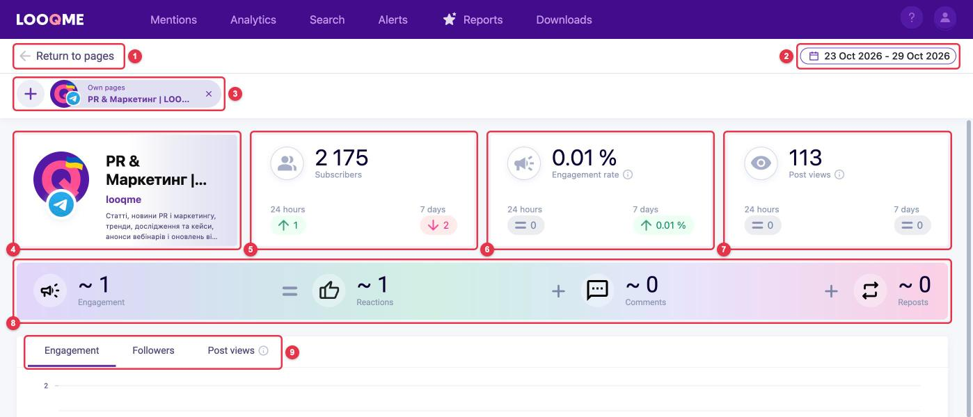 Detailed page analytics: "Return to pages", period, "+" and comparison chips, page profile, Subscribers, Engagement rate, Post views, the Engagement formula and chart tabs