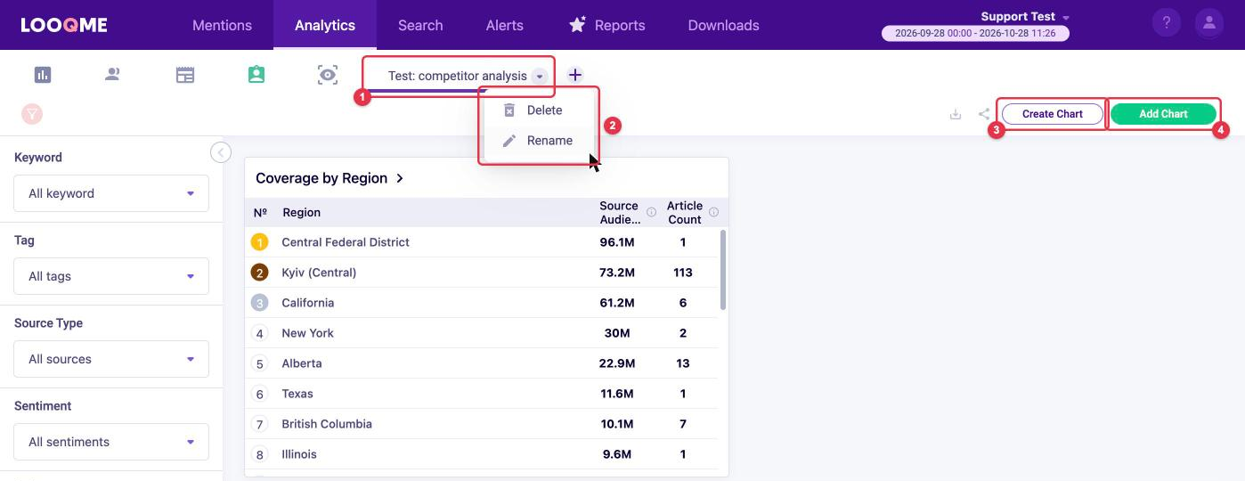 Custom analytics page: the page tab with the ▾ menu (Delete, Rename) and the "Create Chart" and "Add Chart" buttons