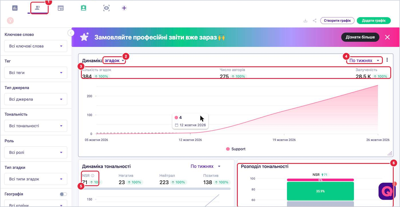 Аналітика соцмереж: вибір показника динаміки, кількість згадок, число авторів, залученість, групування, NSR і розподіл тональності