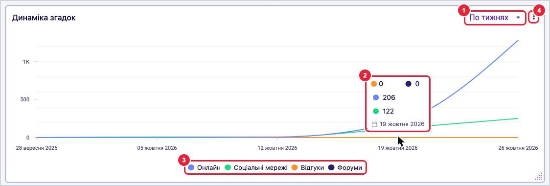Графік Динаміка згадок: вибір групування По тижнях, підказка зі значеннями, легенда, меню віджета