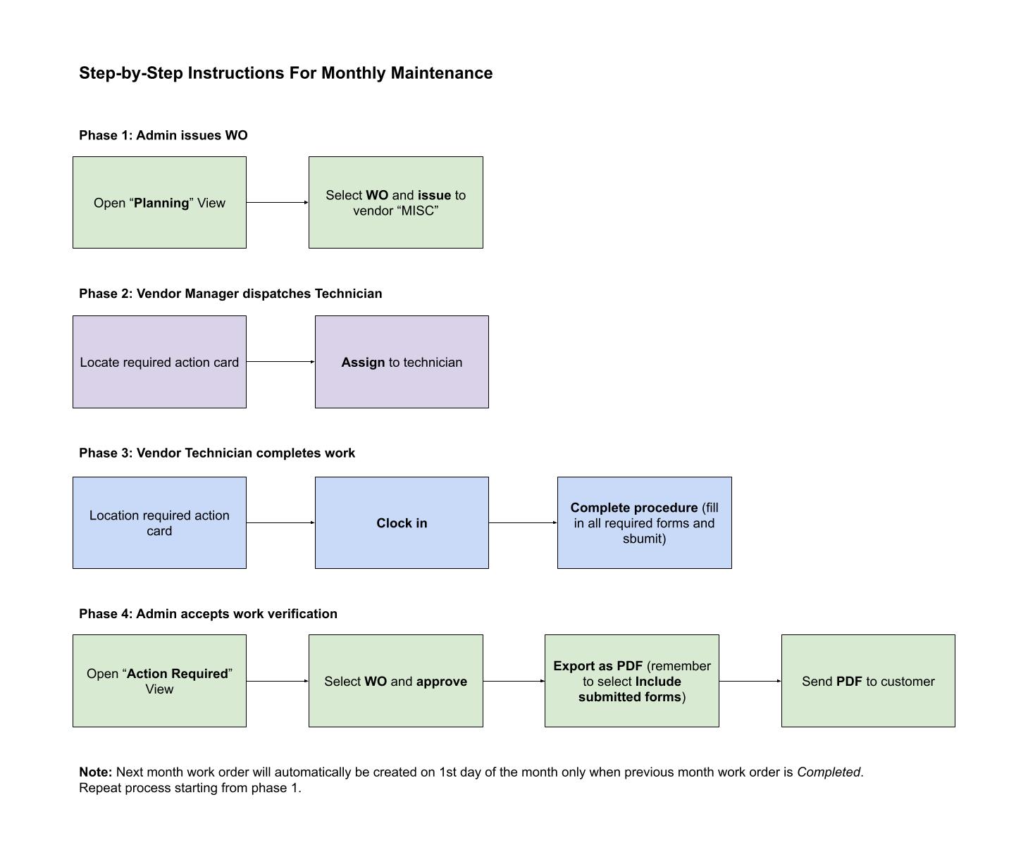 Monthly Maintenance Workflow Diagram