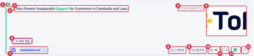 LOOQME media mention card with marked elements: unread dot, checkbox, title, date, image, Add Tag, source, source audience, AVE, potential views, duplicates, sentiment, Add to processed