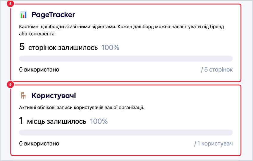 Картки PageTracker і Користувачі на сторінці Дані та ліміти LOOQME