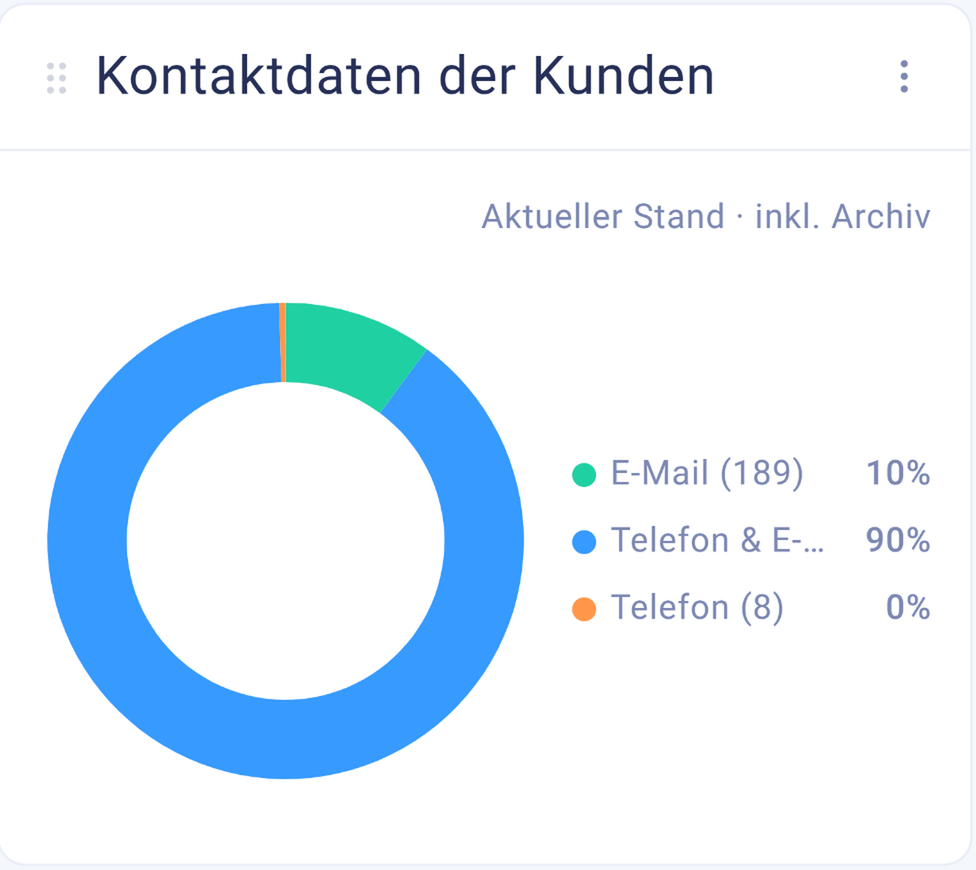 Kontaktdaten der Kunden
