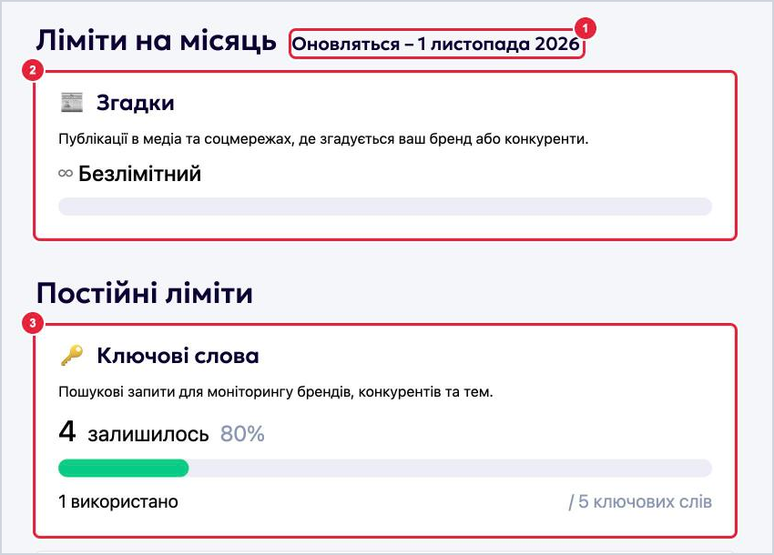 Сторінка Дані та ліміти в LOOQME: дата оновлення місячних лімітів, картка Згадки з позначкою Безлімітний, картка Ключові слова з кількістю використаних і доступних ключових слів