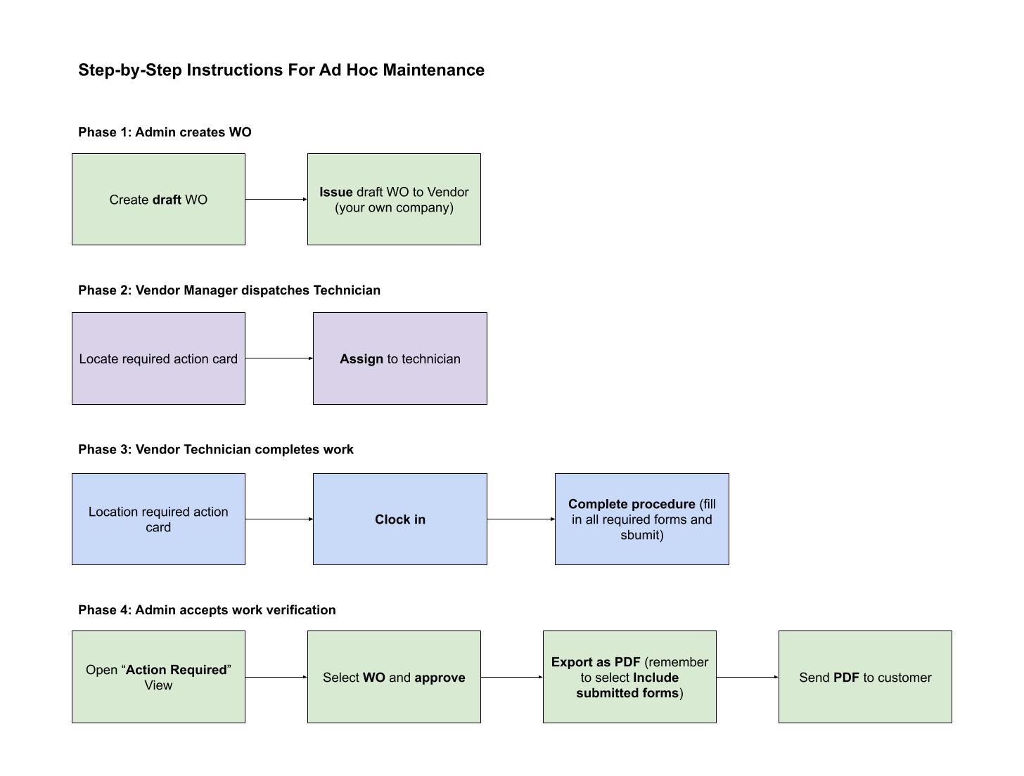 Ad Hoc Repairs Workflow Diagram
