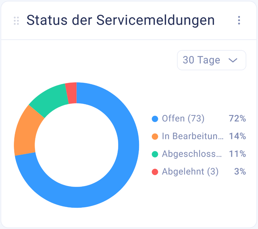 Status der Servicemeldungen