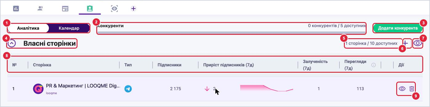 Вкладка Сторінки: перемикач Аналітика і Календар, ліміт конкурентів, кнопка Додати конкурента, група Власні сторінки, ліміт сторінок, кнопки додавання і перегляду, колонки таблиці, дії
