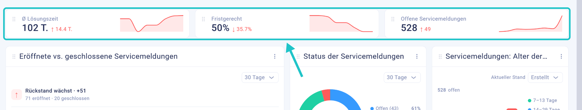 Kennzahlen &Oslash; L&ouml;sungszeit, Fristgerecht und Offene Servicemeldungen